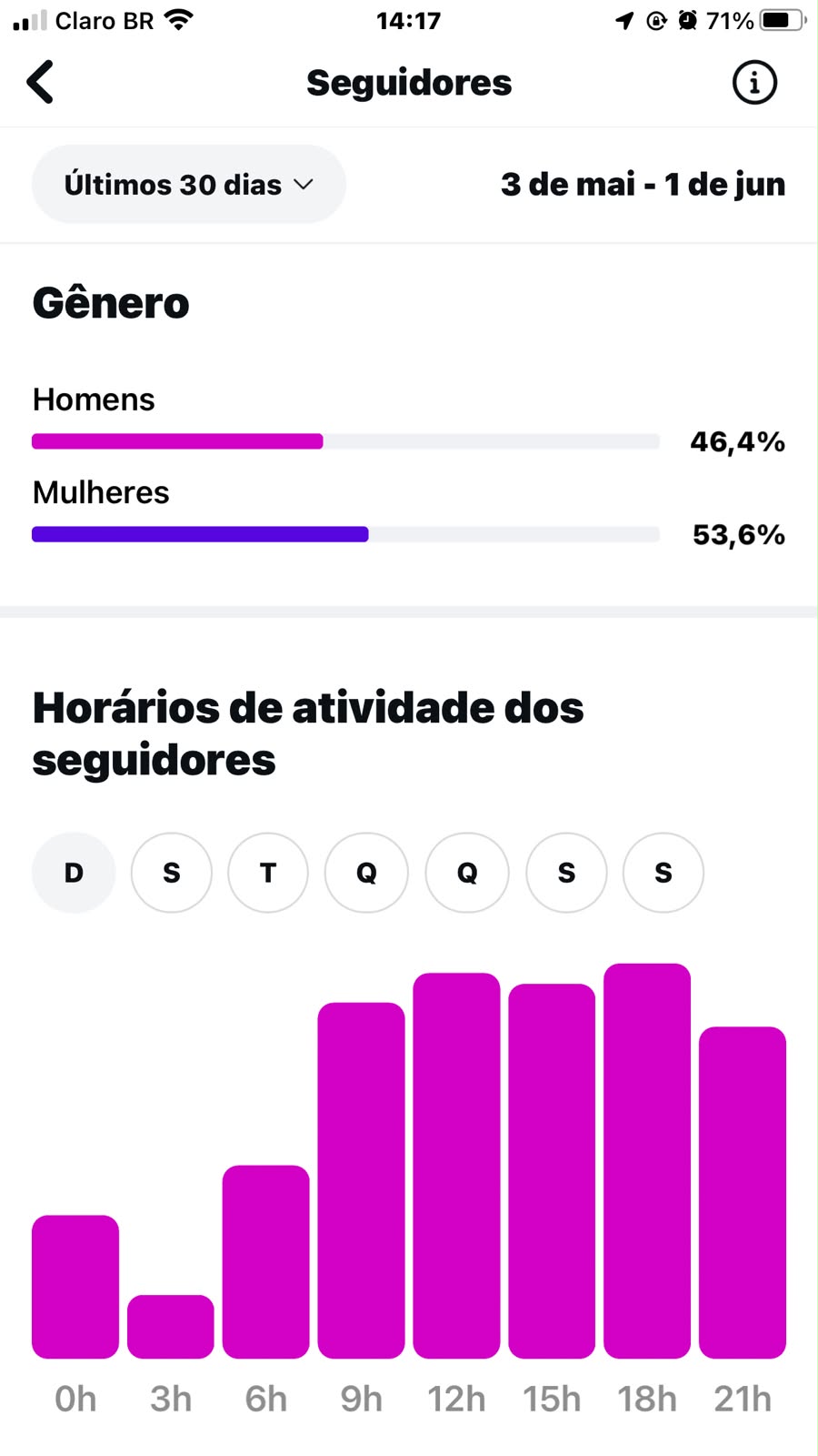 Insights do Instagram sobre o perfil do público
